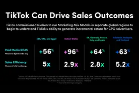 TikTok最新营销数据研究：曝光率低，但支出回报突出
