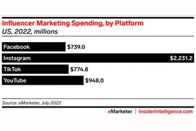 TikTok今年网红营销支出将超过今年网红营销支出Facebook，2024年将超YouTube
